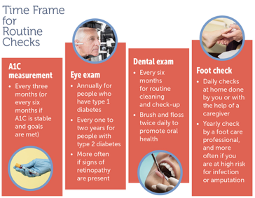 Routine diabetes checks include A1C measurement, eye, dental and foot checks
