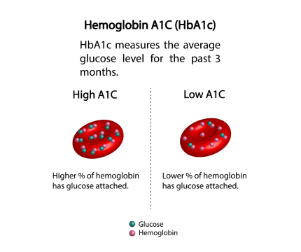 hba1c and diabetes